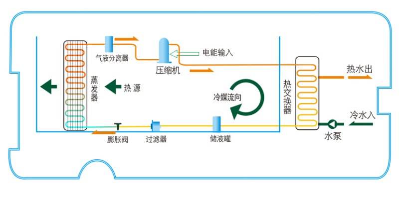 什么是空气能空气能热水器的原理是什么