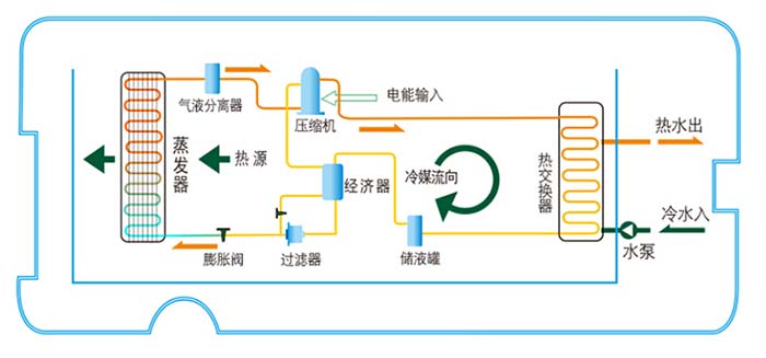 超低温空气源热泵技术的特点