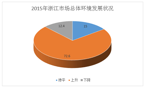 2015年浙江市场总体环境