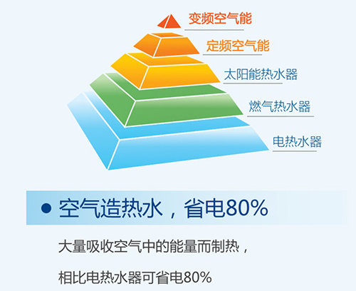 空气能产品成为节能减排项目“新宠儿”