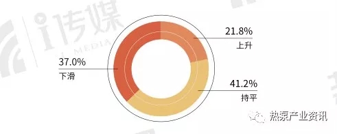 2018上半年空气能热水经销商生存状况调查