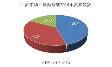 2016年江苏市场增长预期