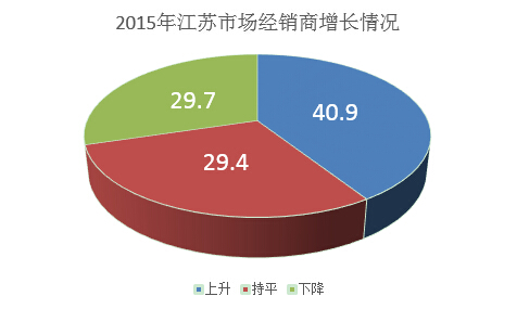 2015年江苏市场经销商销售增长情况