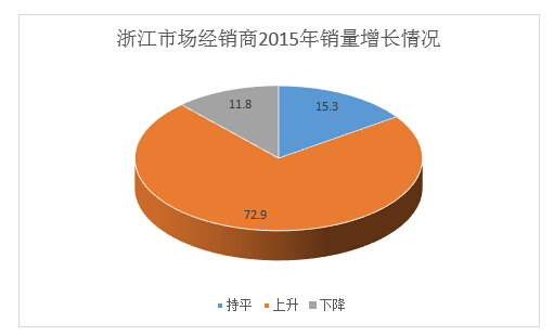 浙江经销商2015年销售状况