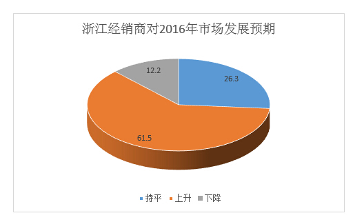 2016年浙江市场增长预期