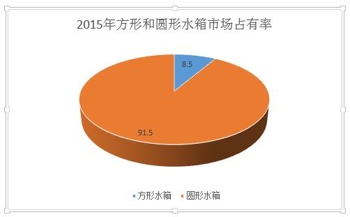 2015方形水箱和圆形水箱市场占有率对比