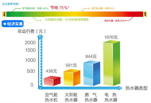 空气能热水器真的是最省钱吗？