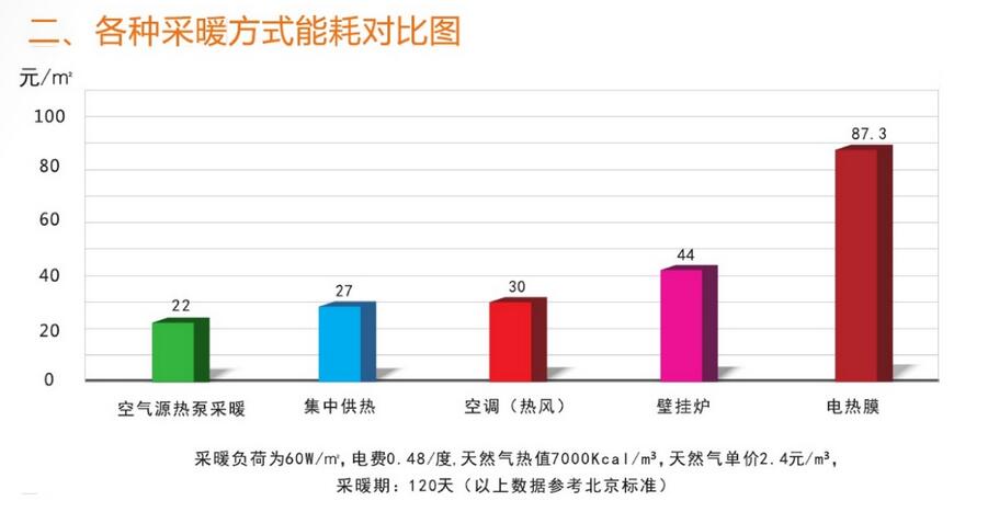 空气能热泵采暖与其他设备费用对比