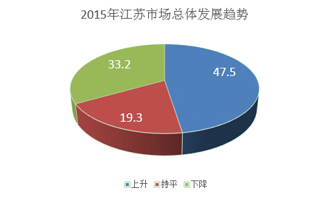 2015年江苏市场总体环境