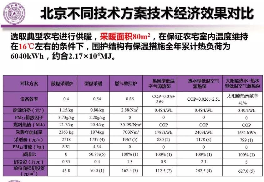 北京典型农宅冬季不同采暖方案费用对比分析