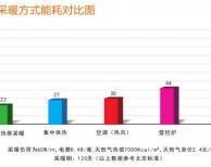 北方"煤改电"都在用的空气能热泵采暖有什么优点呢?